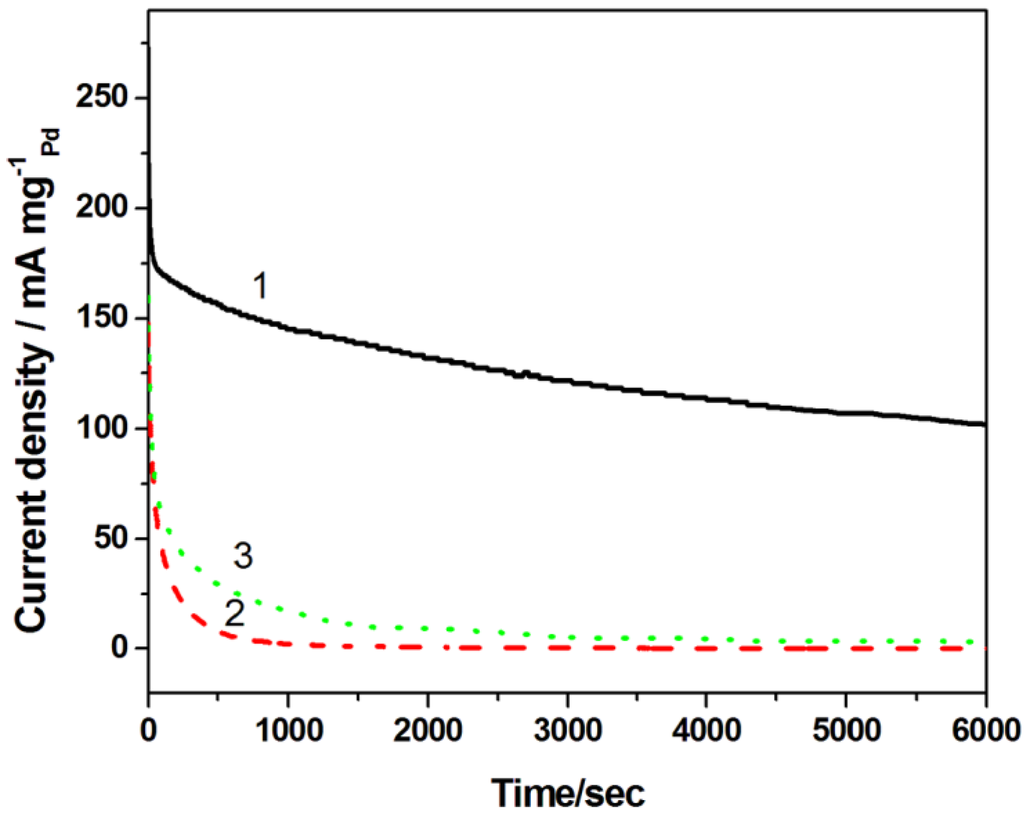 Catalysts 05 00747 g008 1024