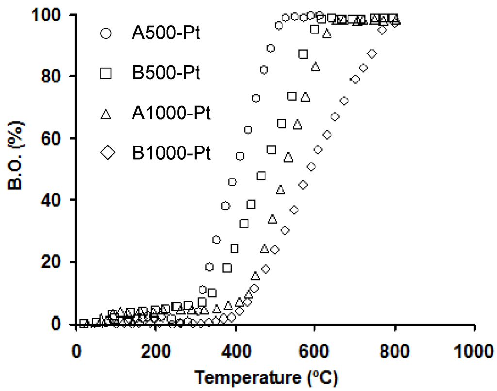 Catalysts 05 00774 g002 1024
