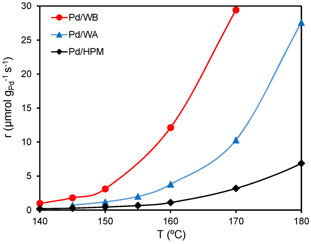 Catalysts 05 00774 g007 1024
