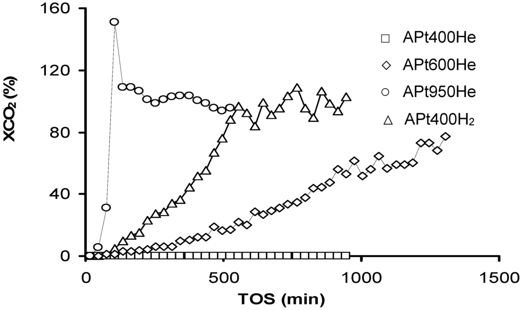 Catalysts 05 00774 g012 1024