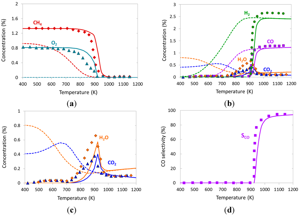 Catalysts 05 00871 g003 1024