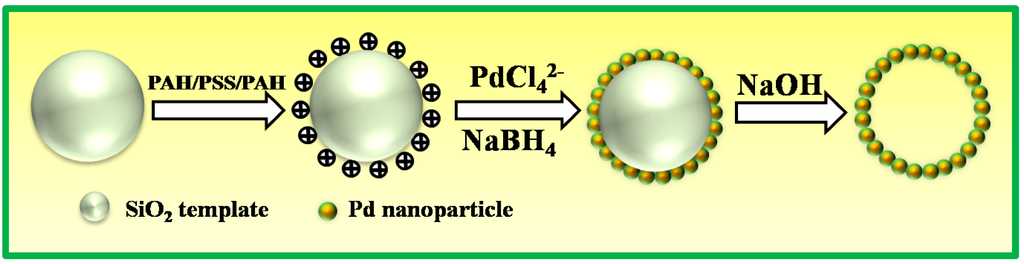 Catalysts 05 00992 g001 1024