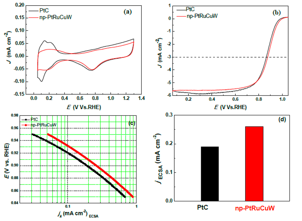 Catalysts 05 01003 g005 1024