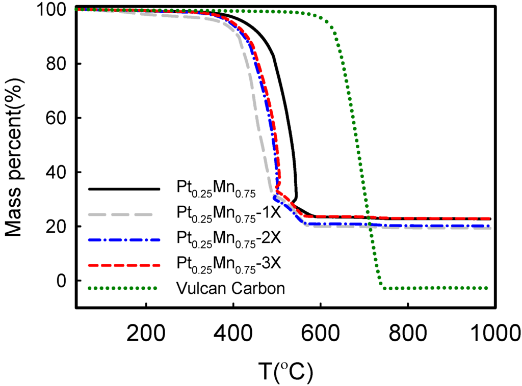 Catalysts 05 01016 g002 1024