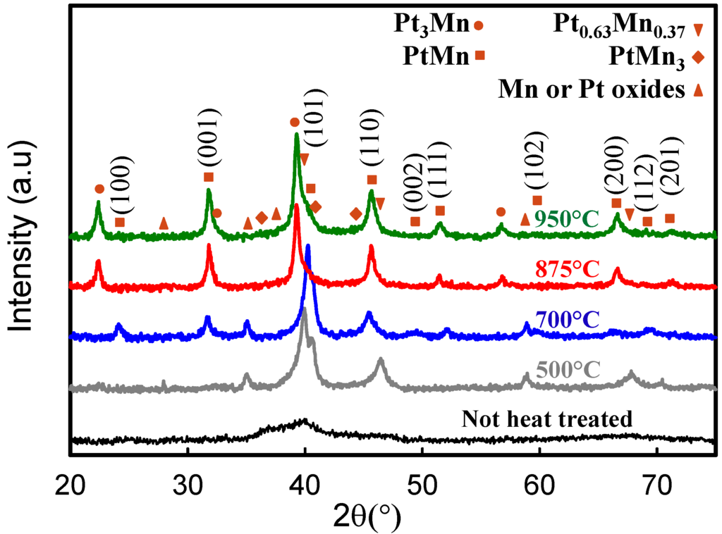 Catalysts 05 01016 g004 1024