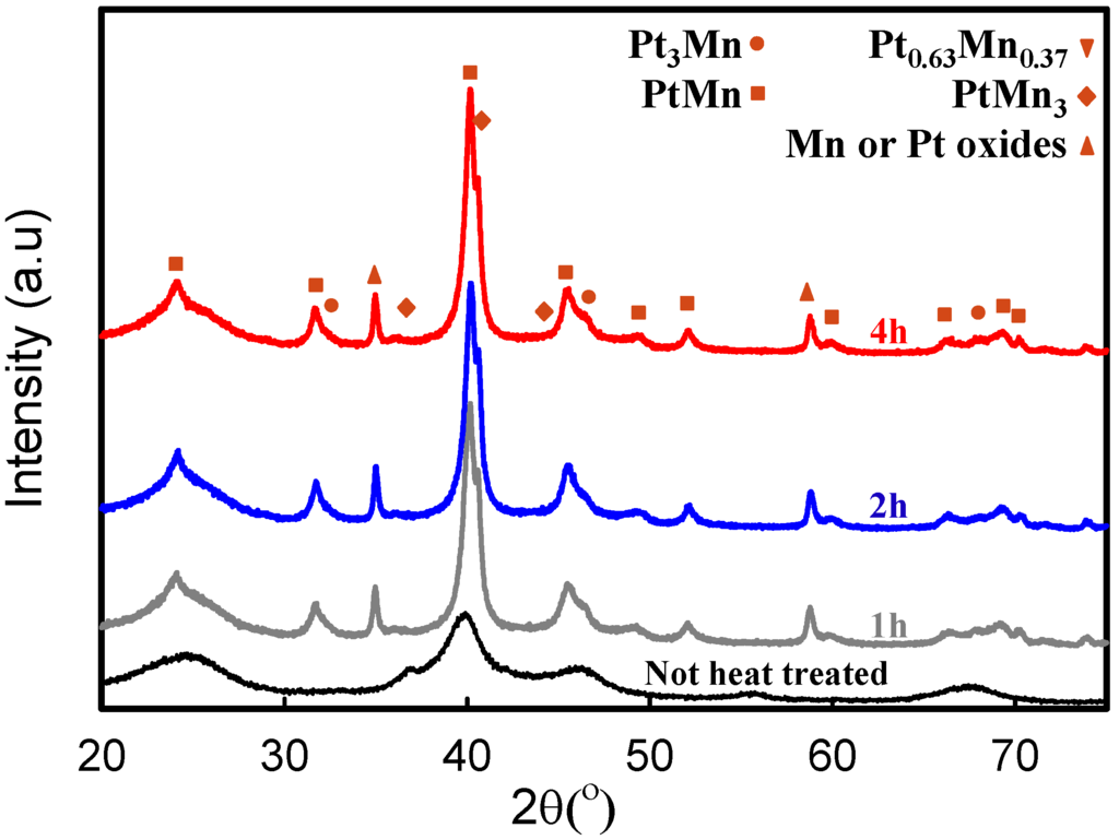 Catalysts 05 01016 g005 1024