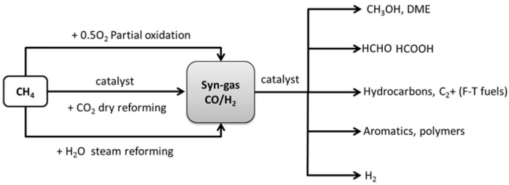 Catalysts 05 01092 g001 1024