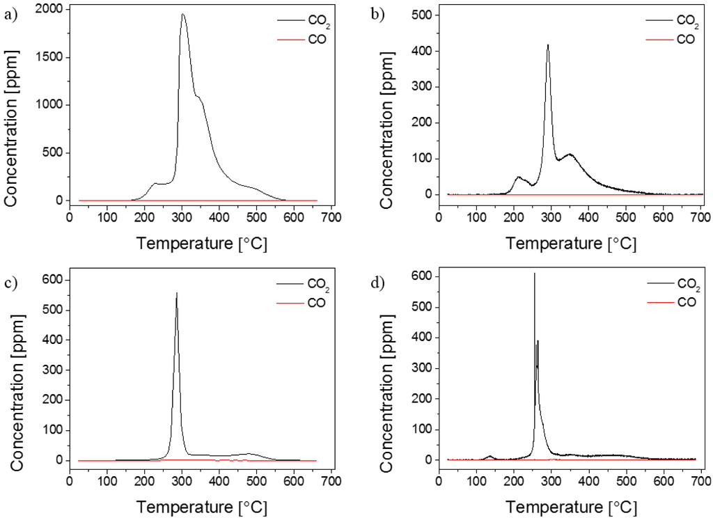 Catalysts 05 01152 g004 1024