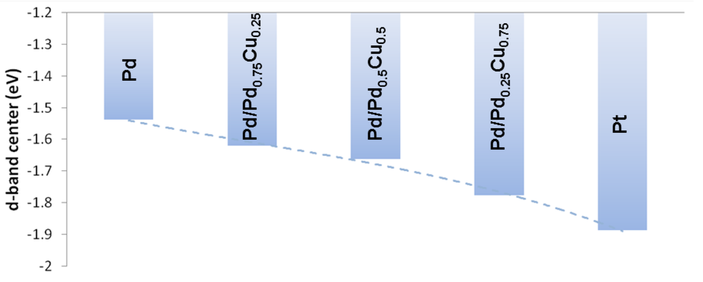 Catalysts 05 01193 g003 1024
