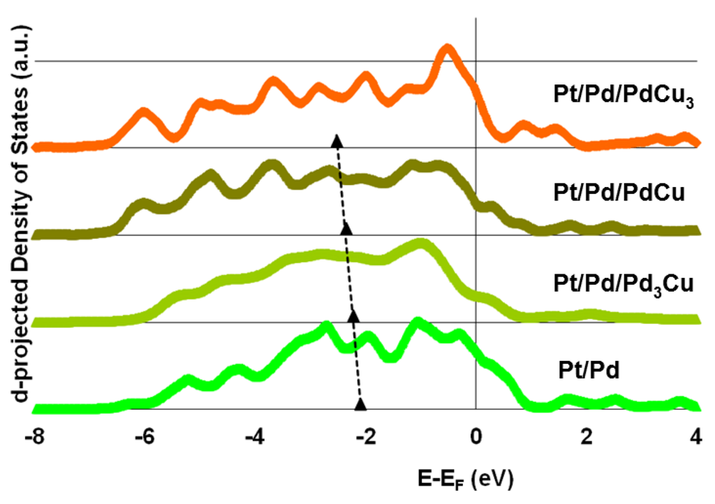 Catalysts 05 01193 g004 1024