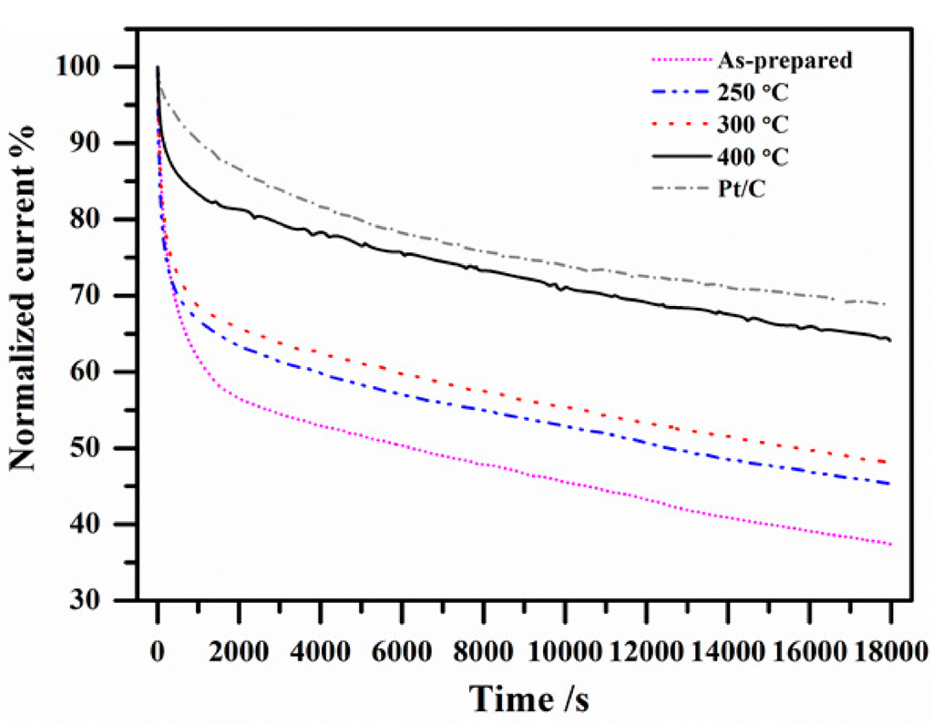 Catalysts 05 01211 g007 1024