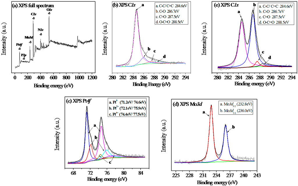 Catalysts 05 01275 g003 1024
