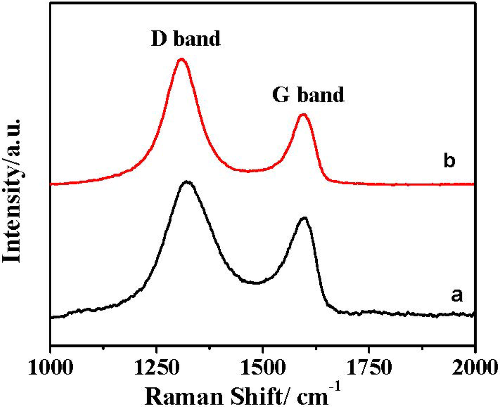 Catalysts 05 01275 g004 1024