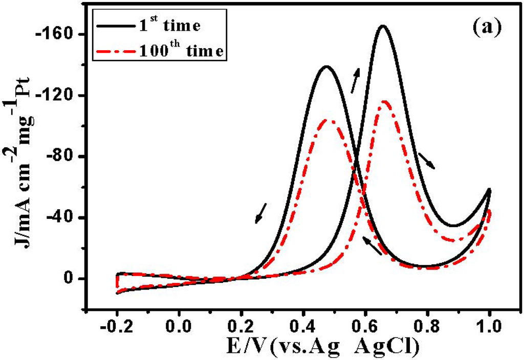 Catalysts 05 01275 g007a 1024
