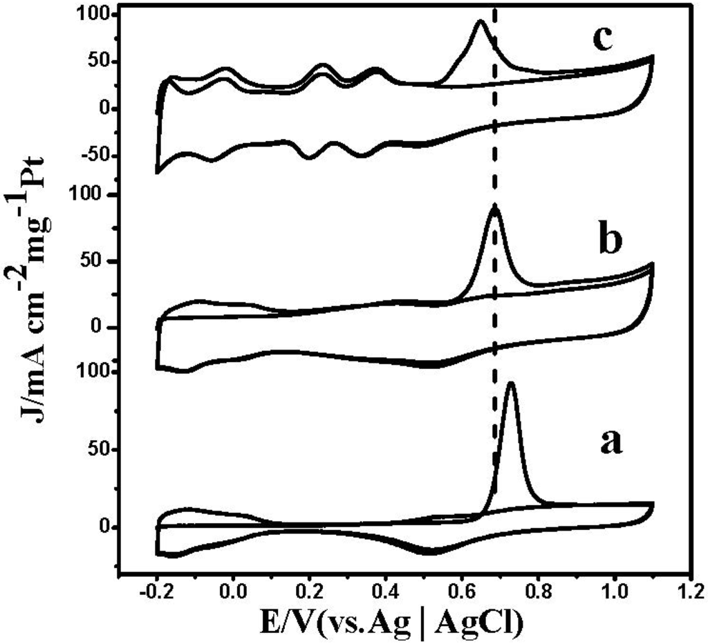 Catalysts 05 01275 g010 1024