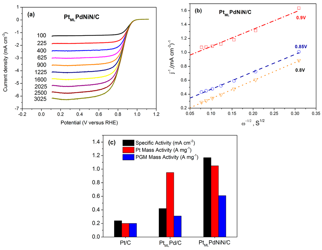 Catalysts 05 01321 g004 1024