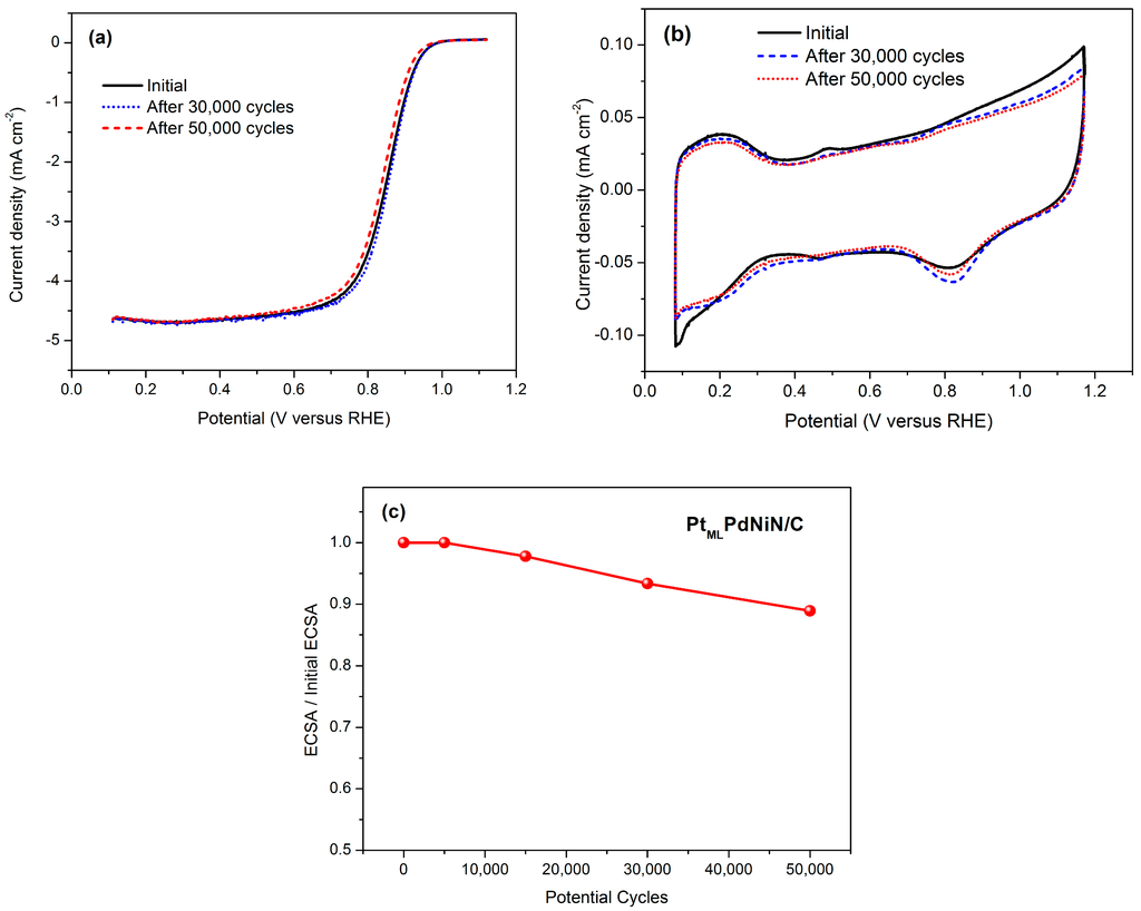 Catalysts 05 01321 g005 1024