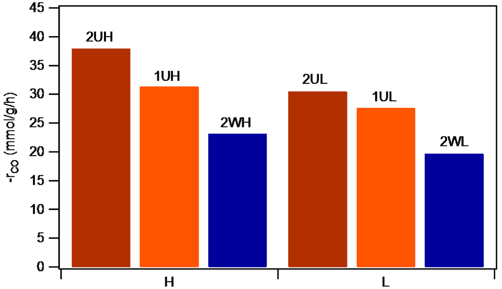 Catalysts 05 01352 g008 1024