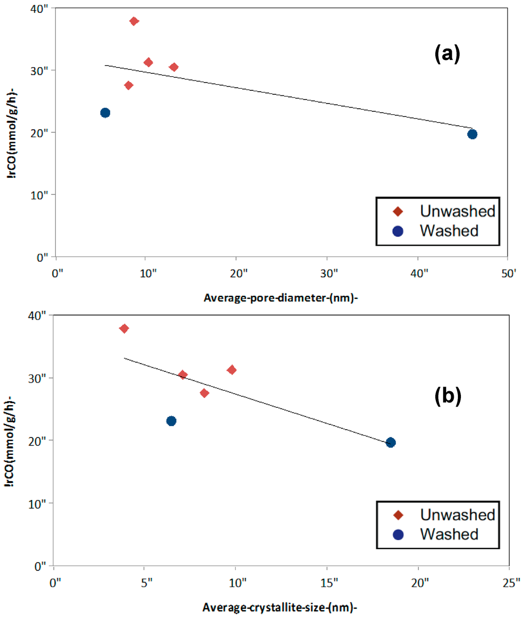 Catalysts 05 01352 g009 1024