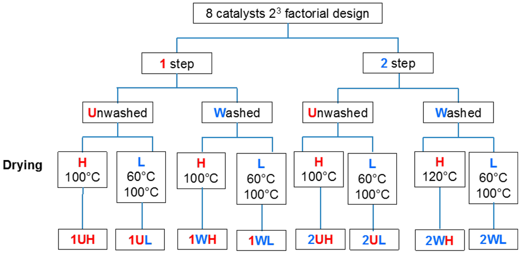 Catalysts 05 01352 g012 1024