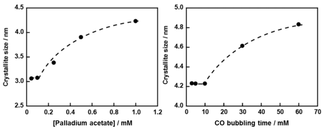 Catalysts 05 01375 g003 1024