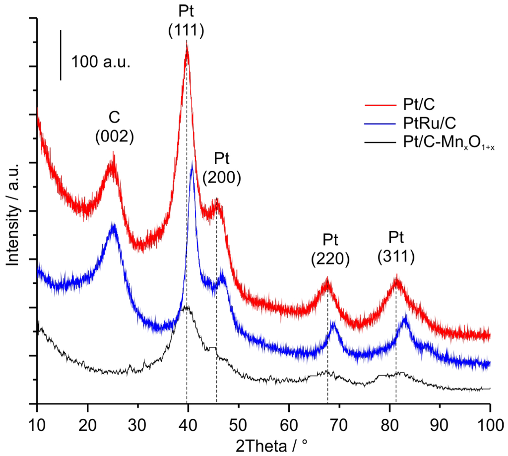 Catalysts 05 01399 g002 1024