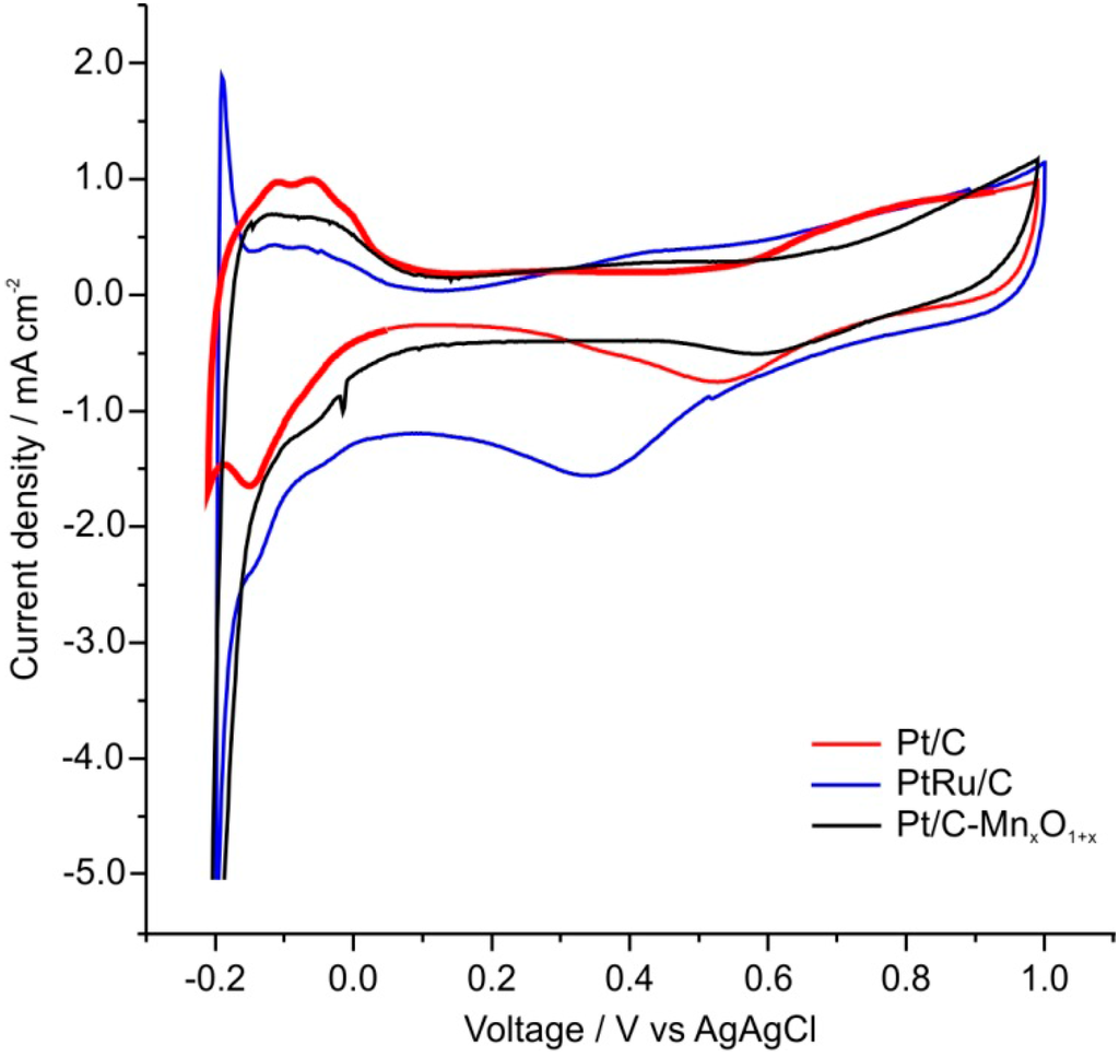 Catalysts 05 01399 g005 1024