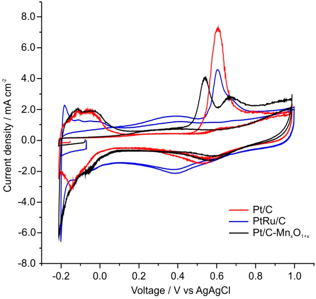 Catalysts 05 01399 g006 1024