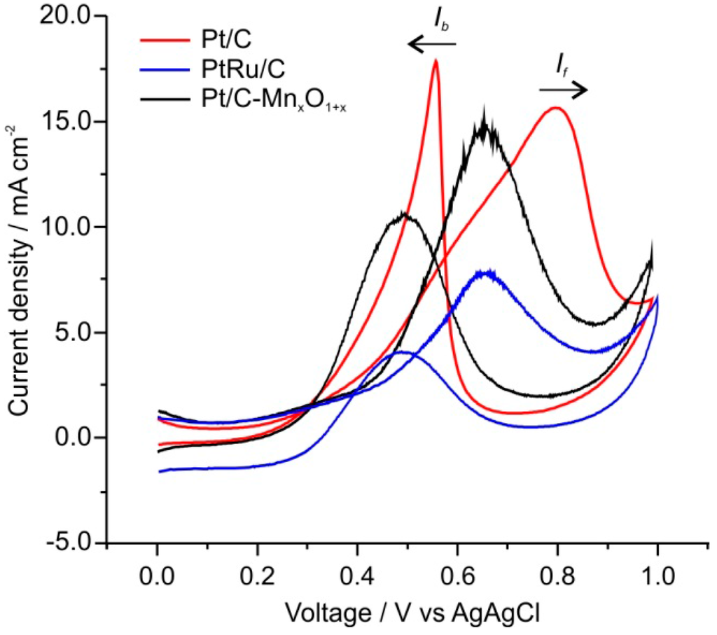 Catalysts 05 01399 g007 1024