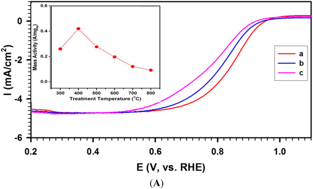 Catalysts 05 01465 g003a 1024