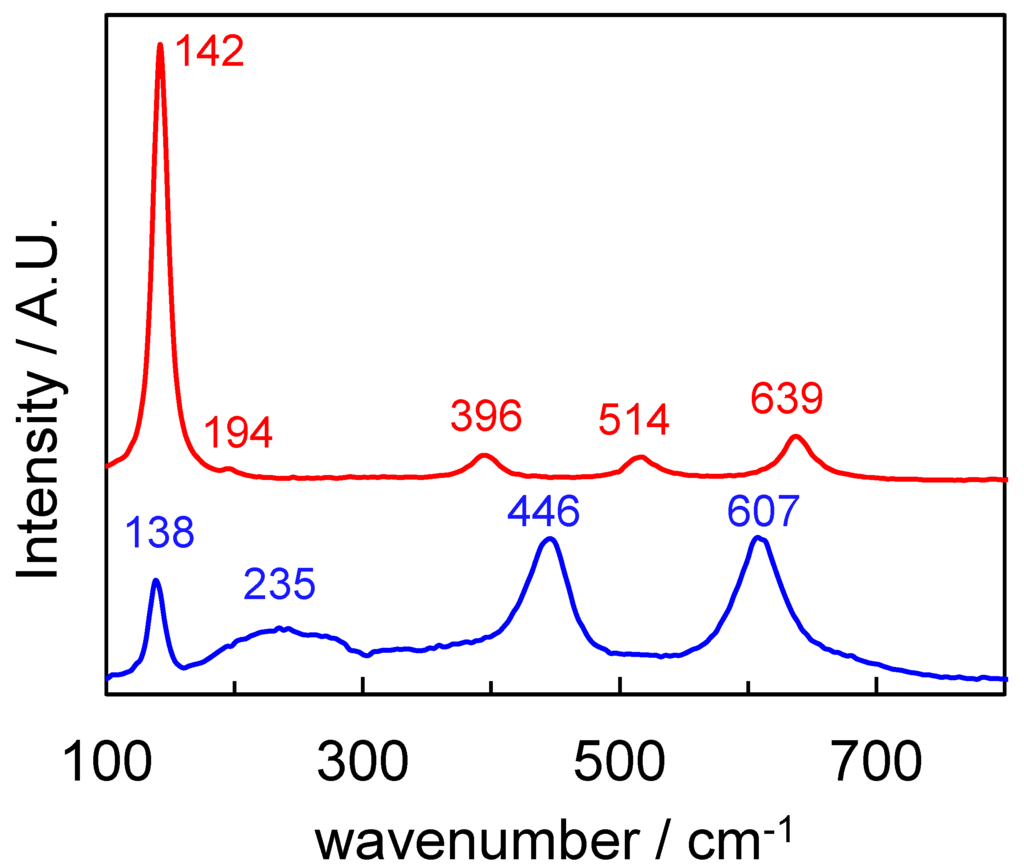 Catalysts 05 01498 g003 1024