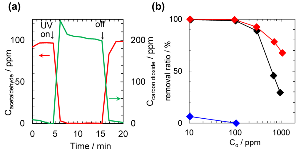 Catalysts 05 01498 g004 1024