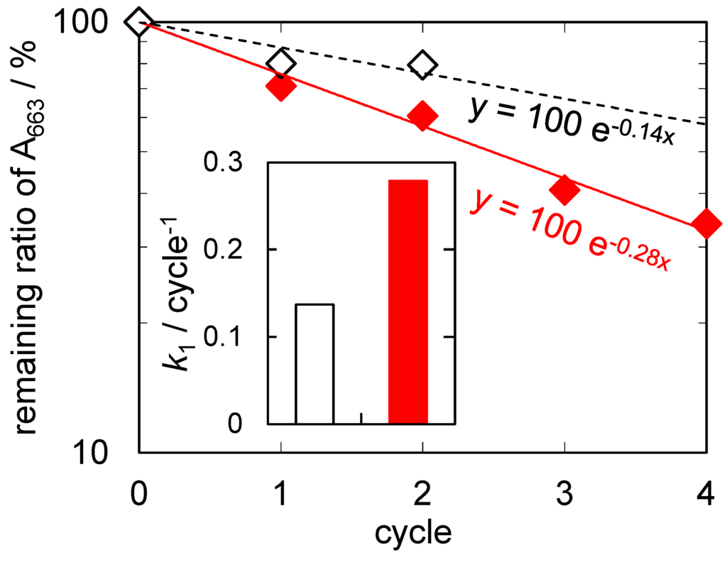 Catalysts 05 01498 g006 1024