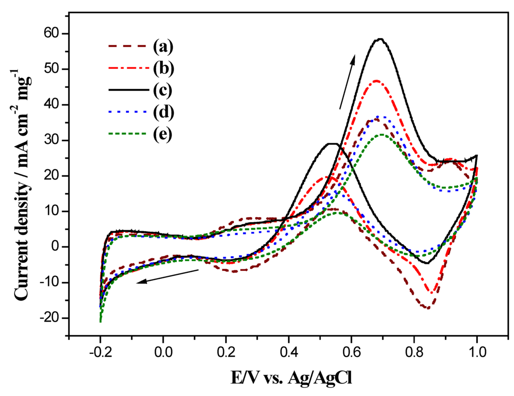 Catalysts 05 01657 g009 1024