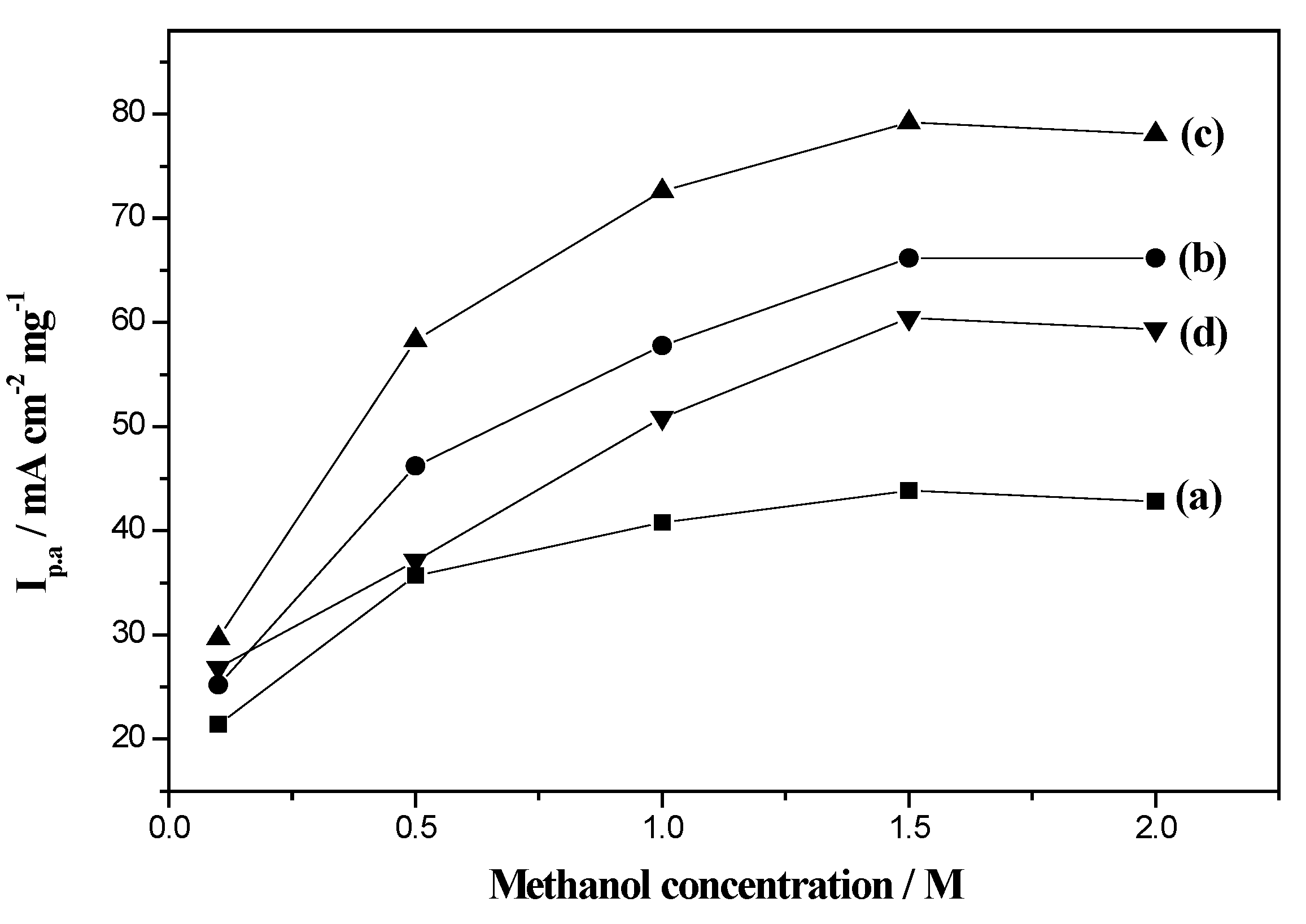Catalysts 05 01657 g010