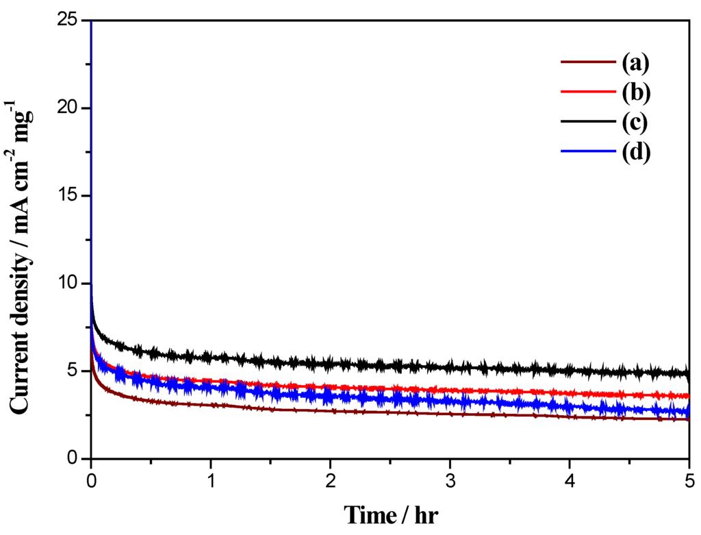 Catalysts 05 01657 g011 1024