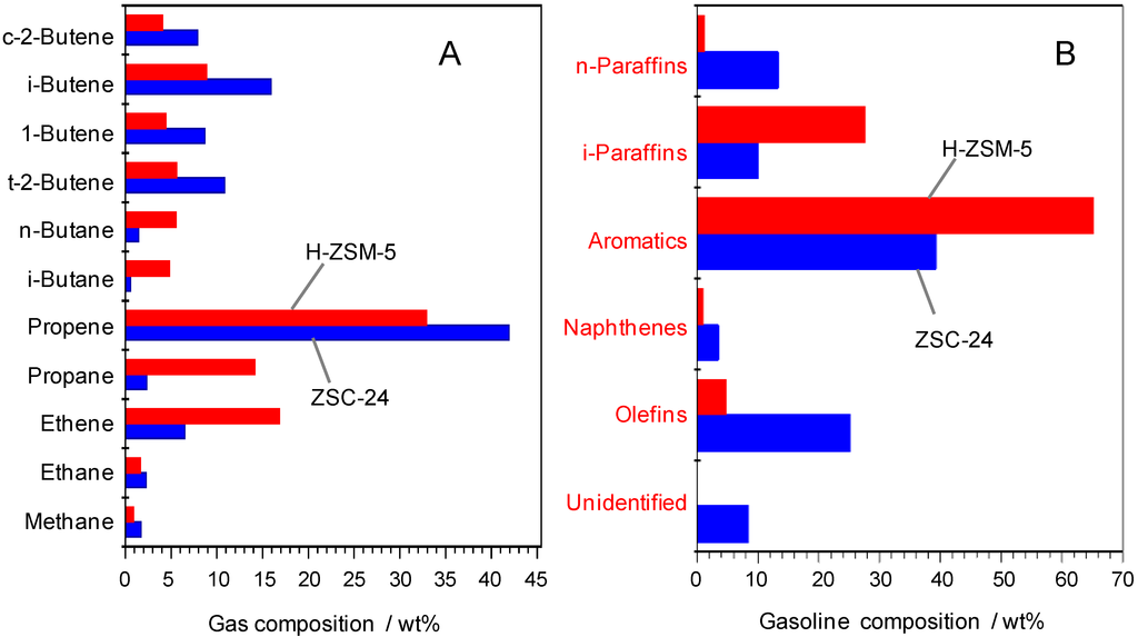 Catalysts 05 01692 g002 1024
