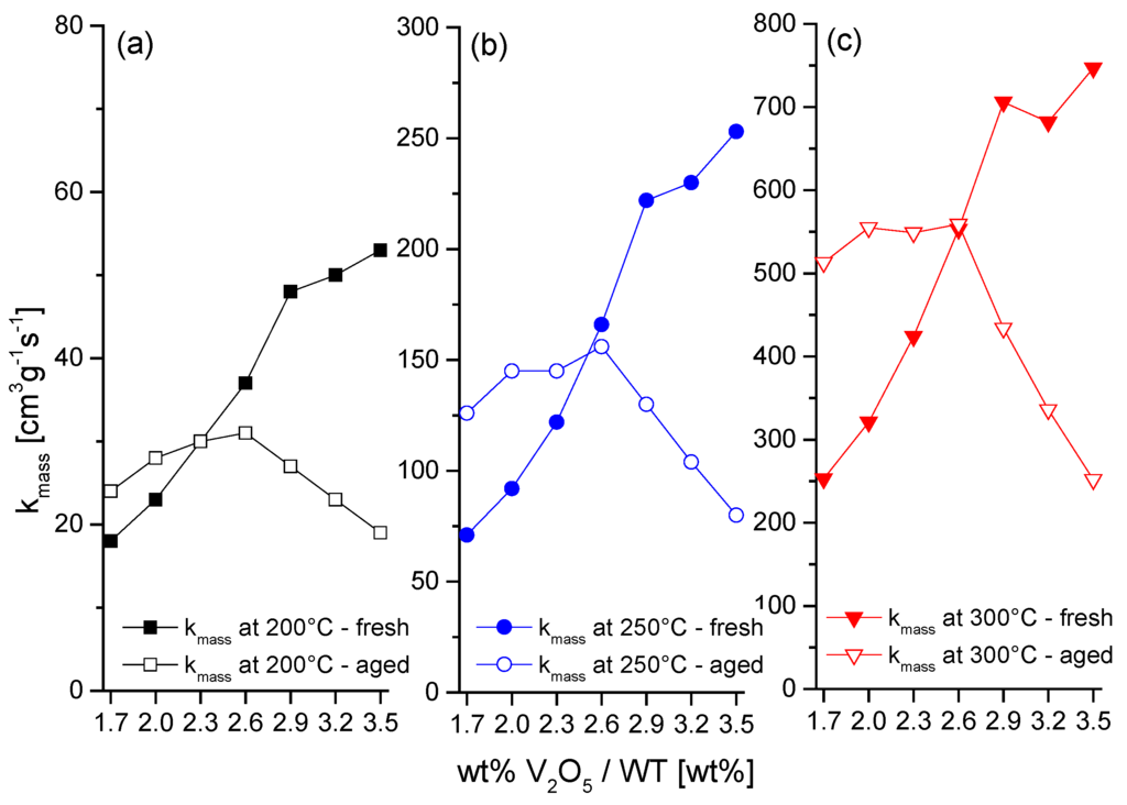 Catalysts 05 01704 g003 1024