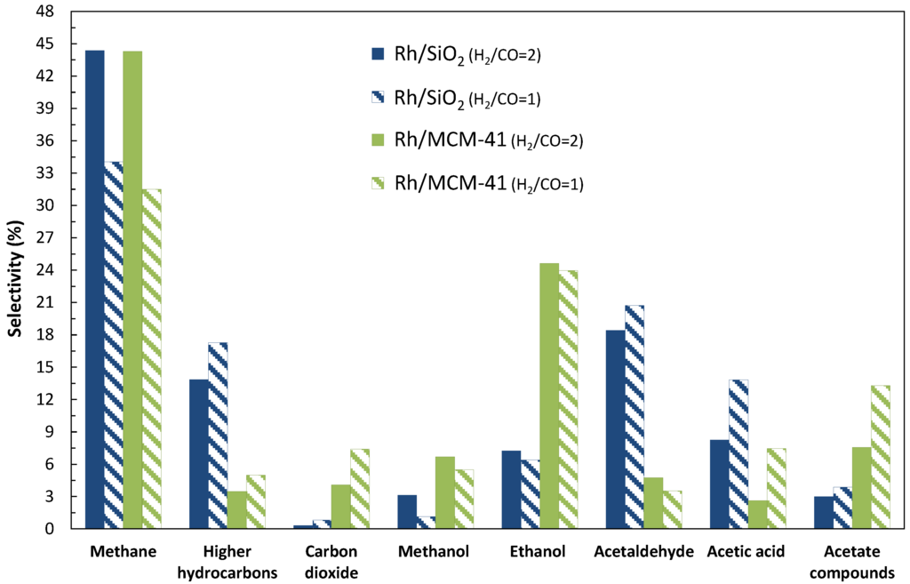 Catalysts 05 01737 g003 1024