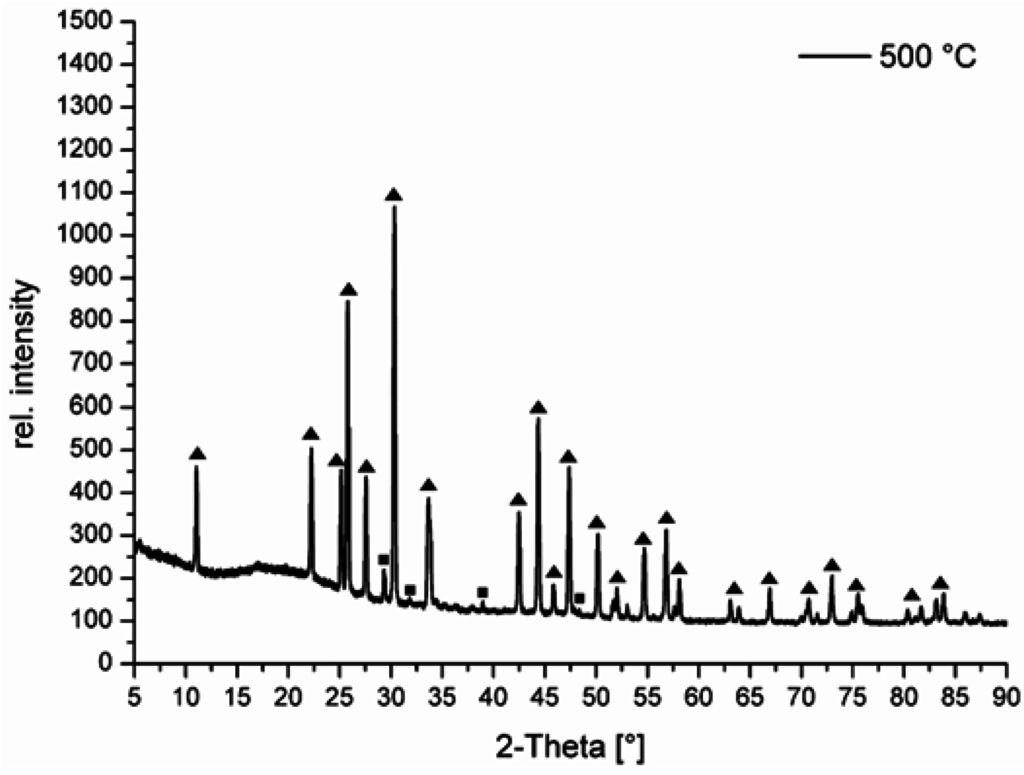 Catalysts 05 01756 g010 1024