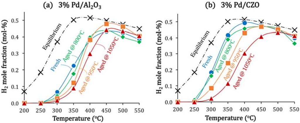 Catalysts 05 01797 g001 1024