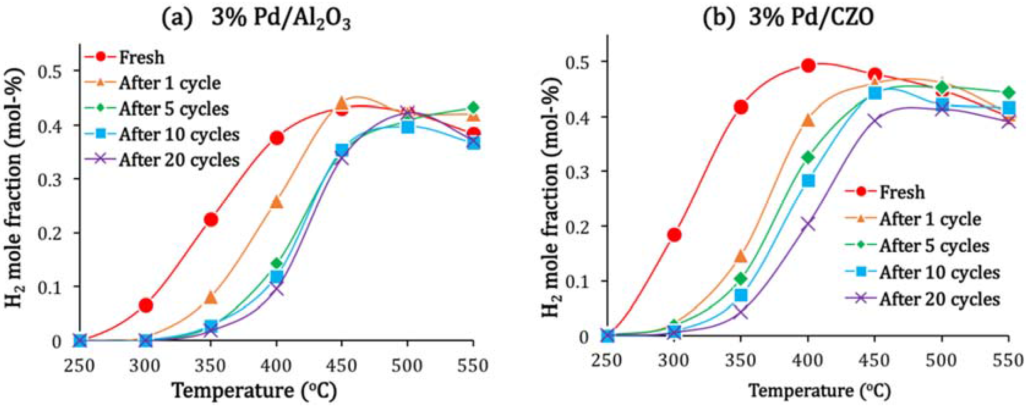 Catalysts 05 01797 g003