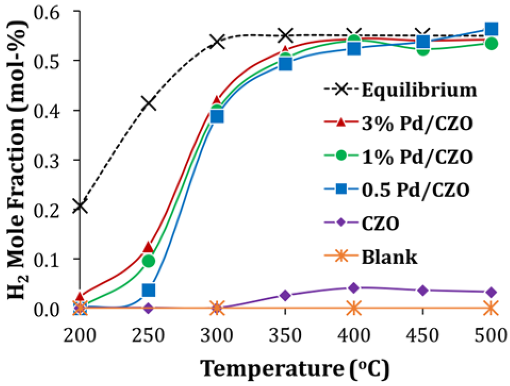 Catalysts 05 01797 g005 1024