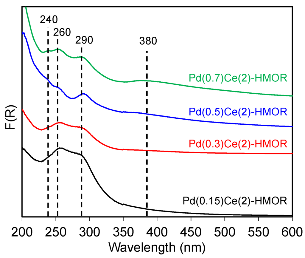 Catalysts 05 01815 g005 1024