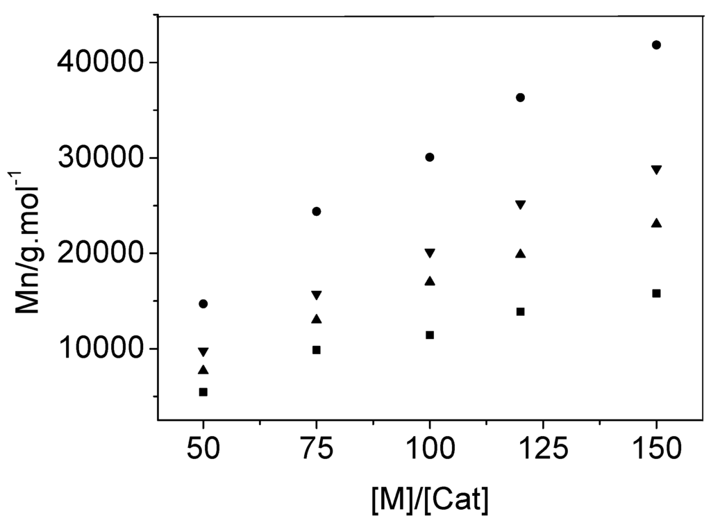 Catalysts 05 01862 g004 1024