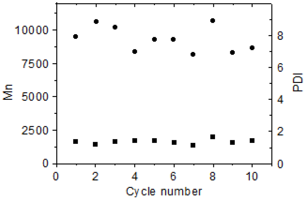 Catalysts 05 01862 g005 1024