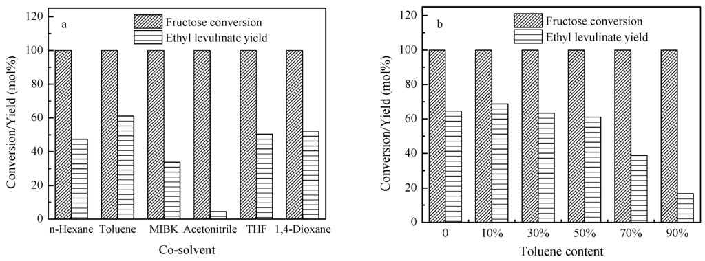 Catalysts 05 01897 g006 1024
