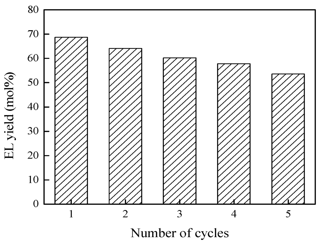 Catalysts 05 01897 g007 1024