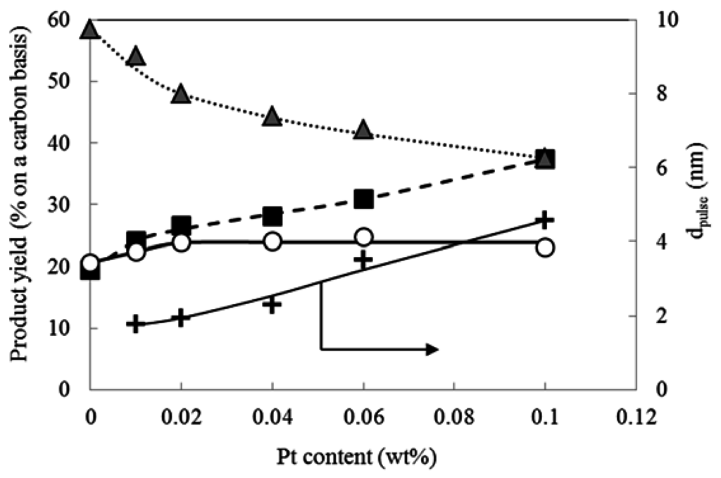 Catalysts 05 01983 g003 1024