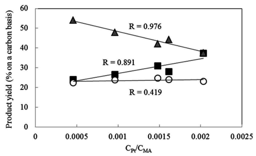 Catalysts 05 01983 g004 1024